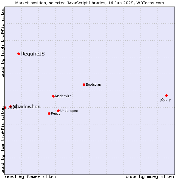 Market position of RequireJS vs. Shadowbox vs. UIZE