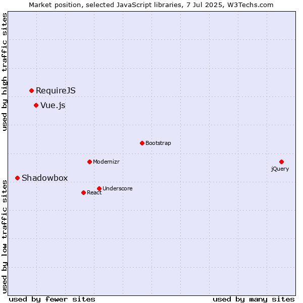 Market position of Vue.js vs. RequireJS vs. Shadowbox