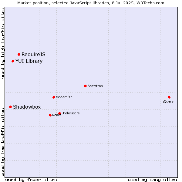 Market position of RequireJS vs. YUI Library vs. Shadowbox