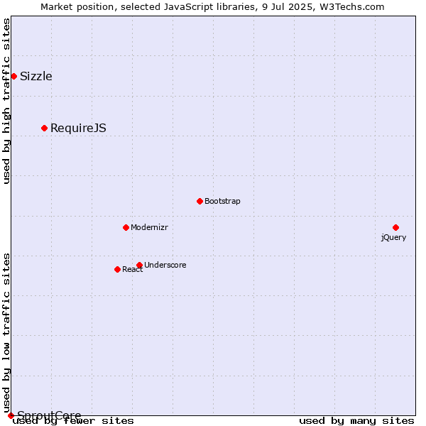 Market position of RequireJS vs. Sizzle vs. SproutCore