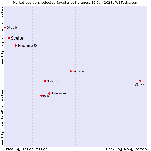 Market position of RequireJS vs. Svelte vs. Sizzle