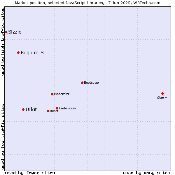 Market position of UIkit vs. RequireJS vs. Sizzle