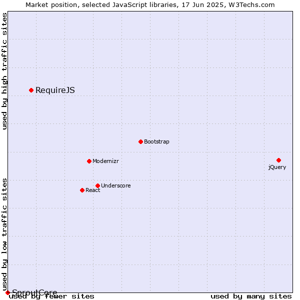 Market position of RequireJS vs. SproutCore