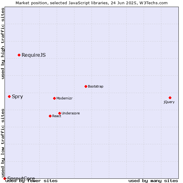 Market position of RequireJS vs. Spry vs. SproutCore