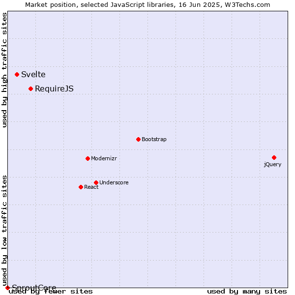 Market position of RequireJS vs. Svelte vs. SproutCore