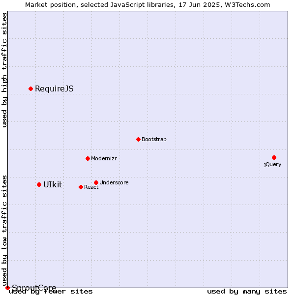 Market position of UIkit vs. RequireJS vs. SproutCore
