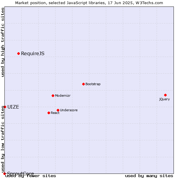 Market position of RequireJS vs. UIZE vs. SproutCore