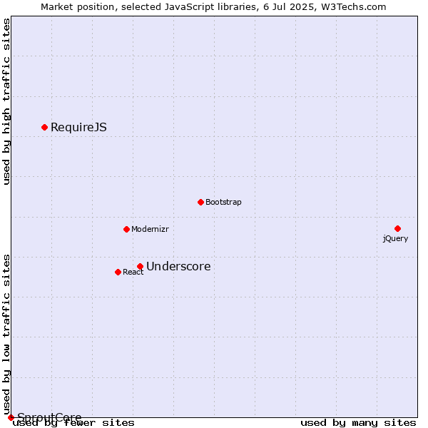 Market position of Underscore vs. RequireJS vs. SproutCore