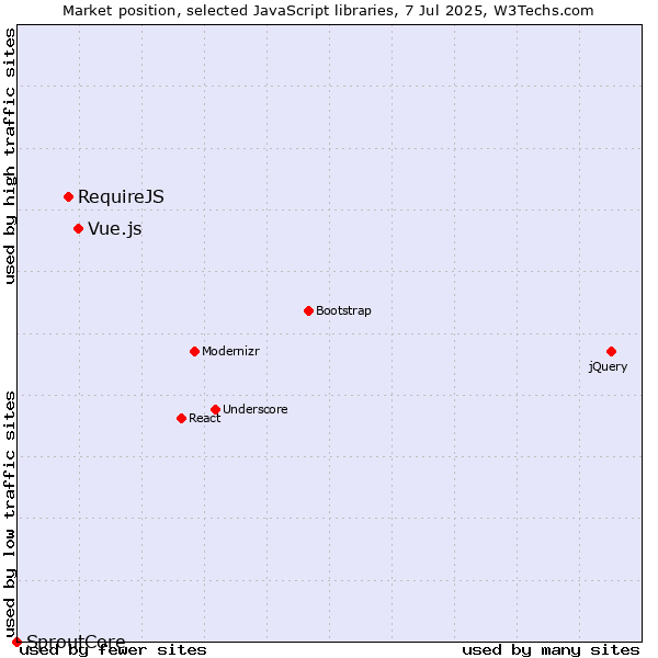 Market position of Vue.js vs. RequireJS vs. SproutCore