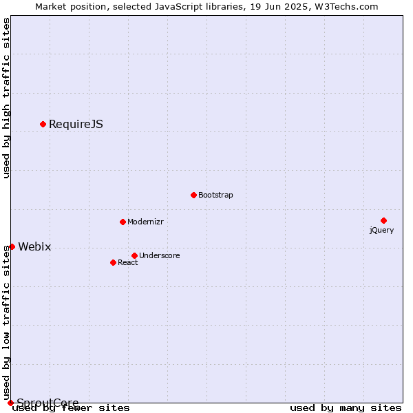 Market position of RequireJS vs. Webix vs. SproutCore