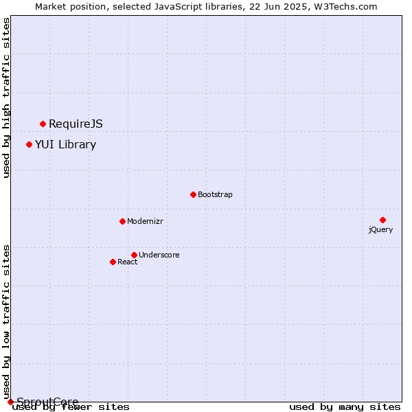 Market position of RequireJS vs. YUI Library vs. SproutCore