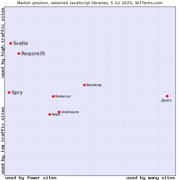 Market position of RequireJS vs. Svelte vs. Spry