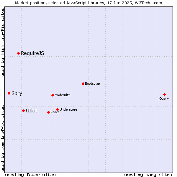 Market position of UIkit vs. RequireJS vs. Spry