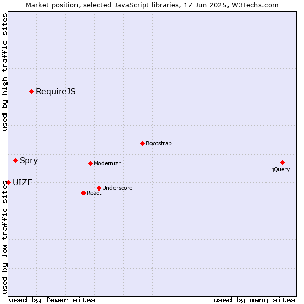 Market position of RequireJS vs. Spry vs. UIZE