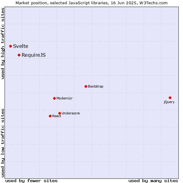 Market position of RequireJS vs. Svelte