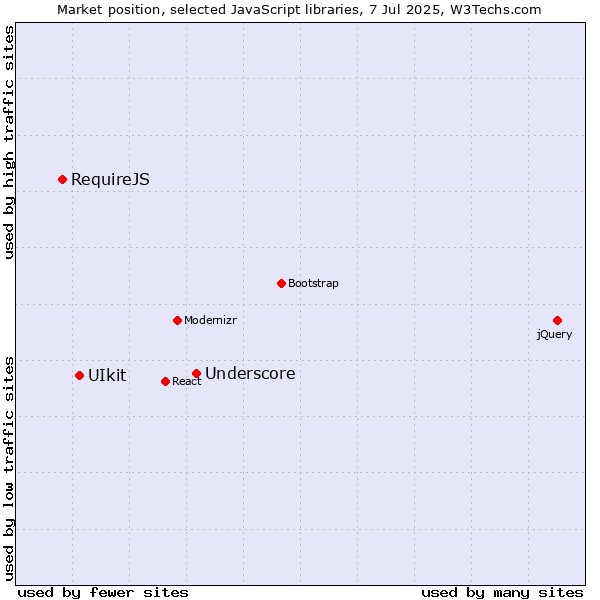 Market position of Underscore vs. UIkit vs. RequireJS
