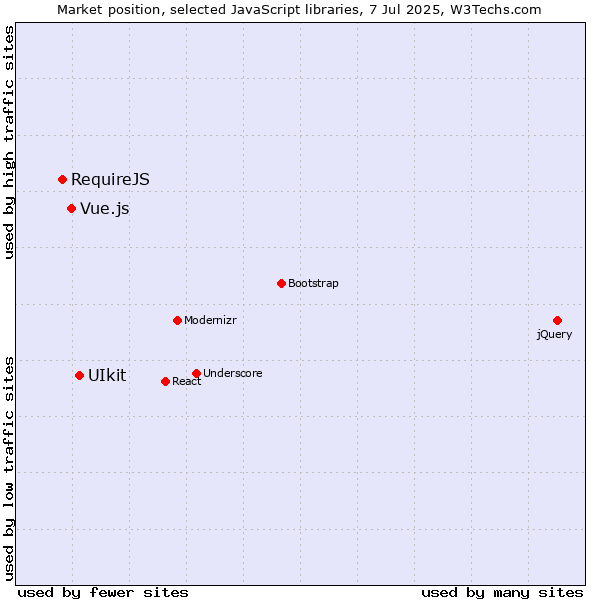 Market position of UIkit vs. Vue.js vs. RequireJS