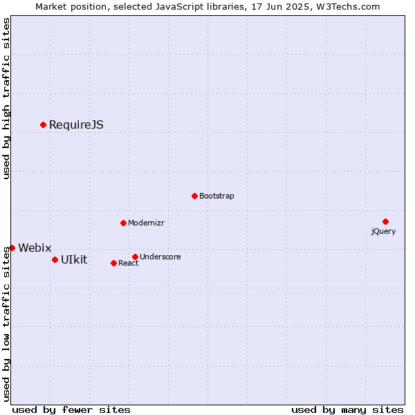 Market position of UIkit vs. RequireJS vs. Webix
