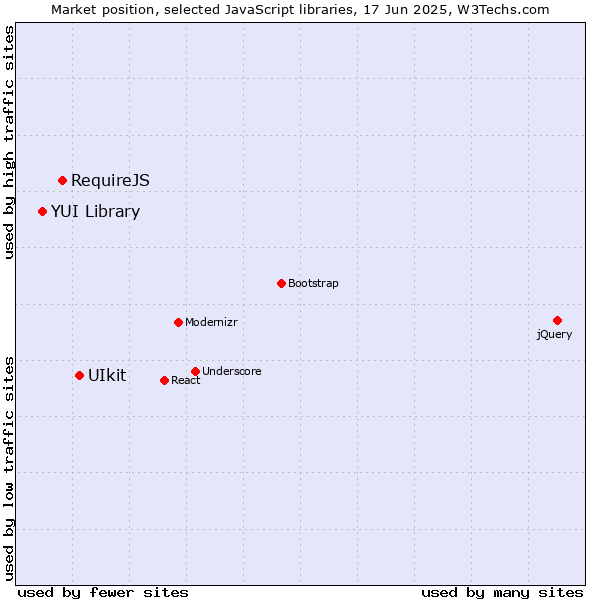 Market position of UIkit vs. RequireJS vs. YUI Library