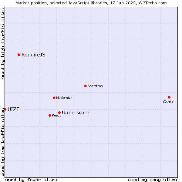 Market position of Underscore vs. RequireJS vs. UIZE