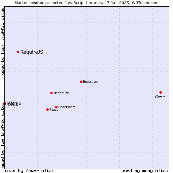 Market position of RequireJS vs. Webix vs. UIZE