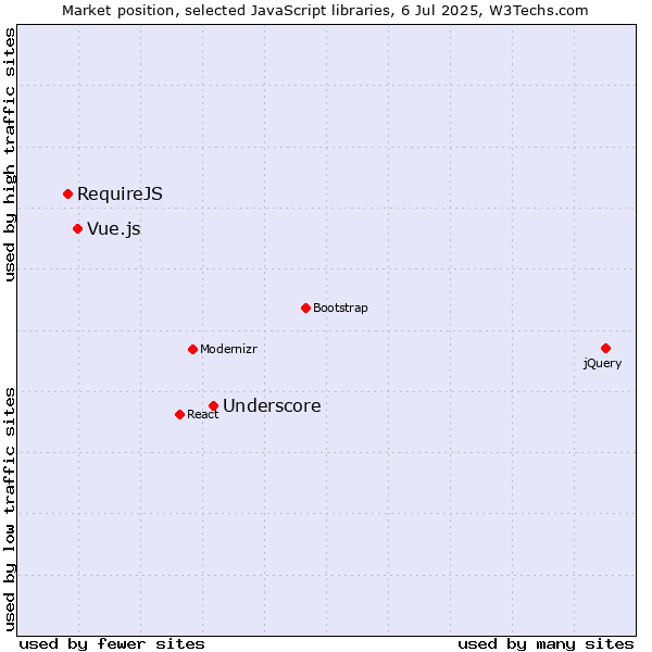 Market position of Underscore vs. Vue.js vs. RequireJS