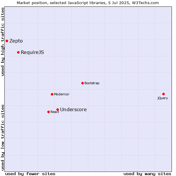 Market position of Underscore vs. RequireJS vs. Zepto
