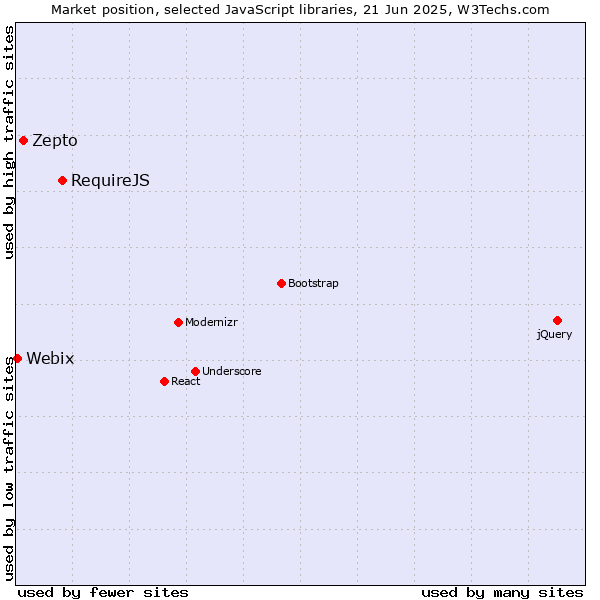Market position of RequireJS vs. Zepto vs. Webix
