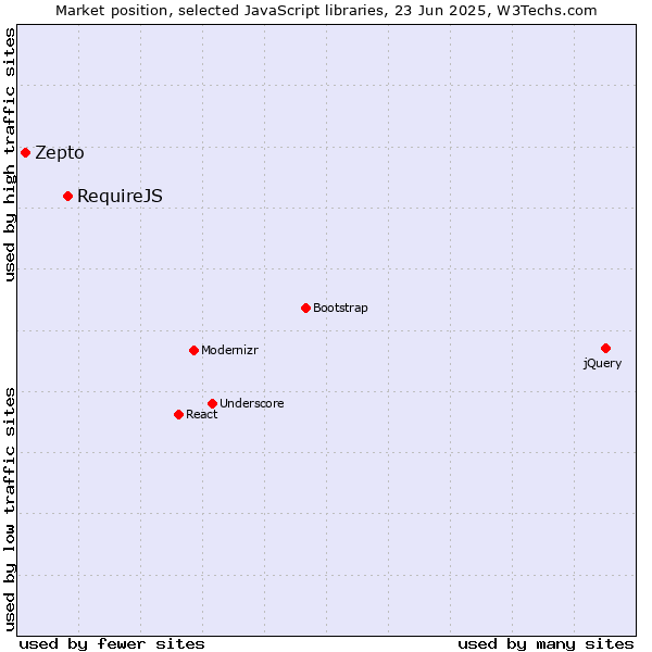 Market position of RequireJS vs. Zepto