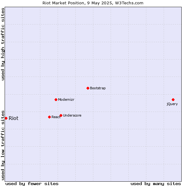 Market position of Riot