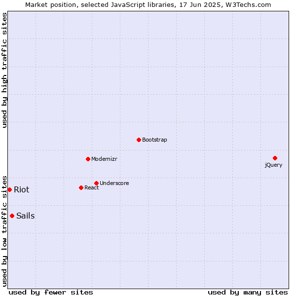 Market position of Sails vs. Riot