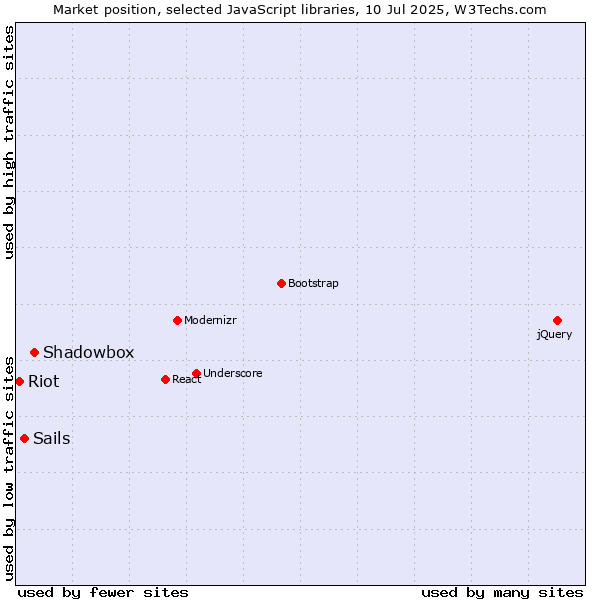 Market position of Shadowbox vs. Sails vs. Riot