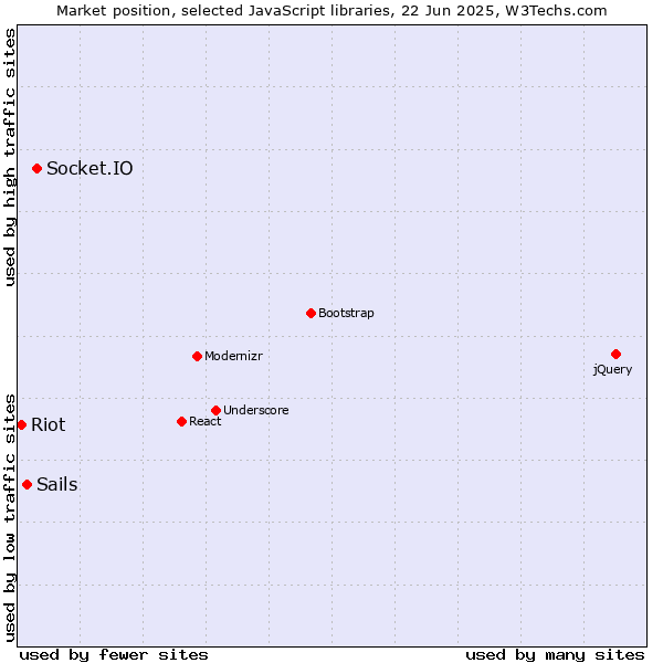 Market position of Socket.IO vs. Sails vs. Riot
