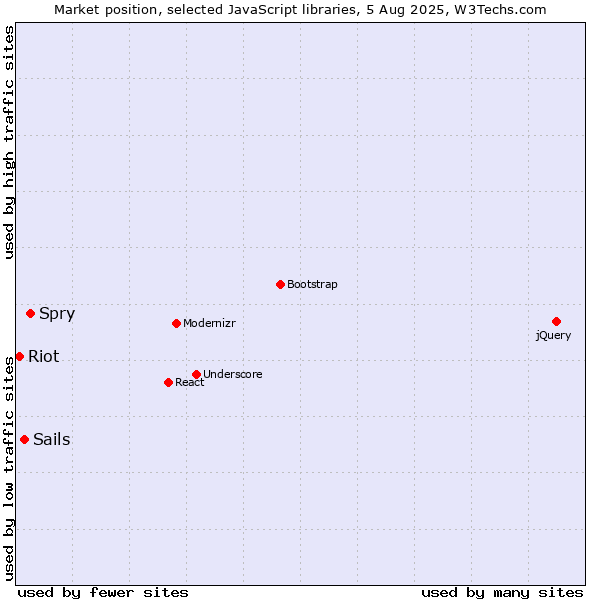 Market position of Spry vs. Sails vs. Riot