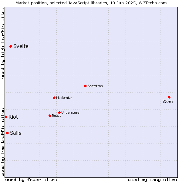 Market position of Svelte vs. Sails vs. Riot