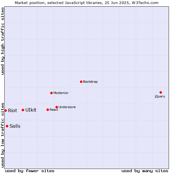 Market position of UIkit vs. Sails vs. Riot