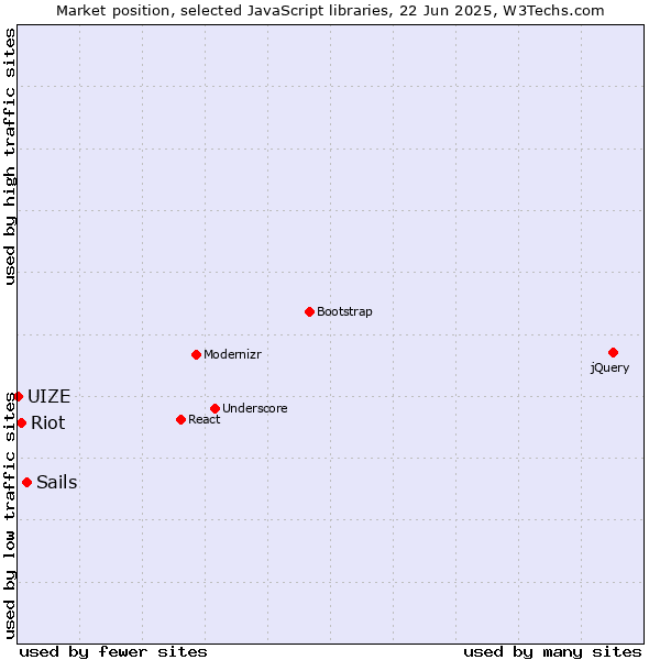 Market position of Sails vs. Riot vs. UIZE