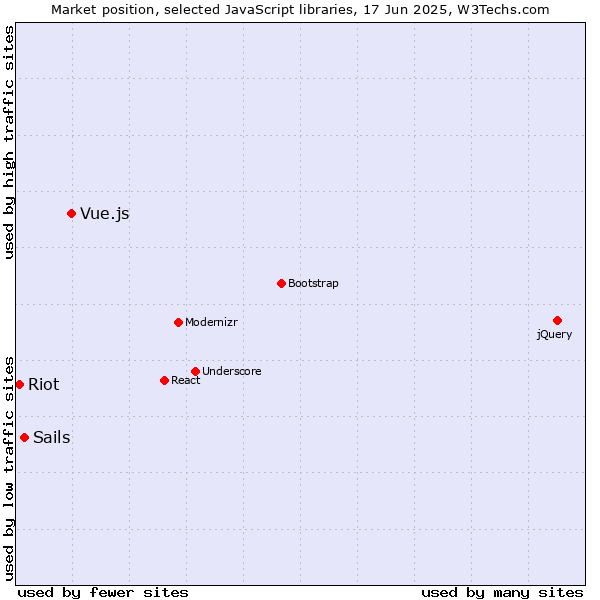 Market position of Vue.js vs. Sails vs. Riot