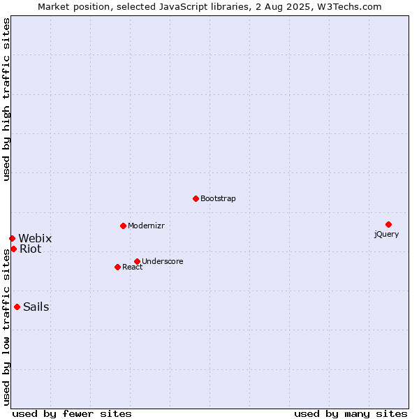 Market position of Sails vs. Riot vs. Webix