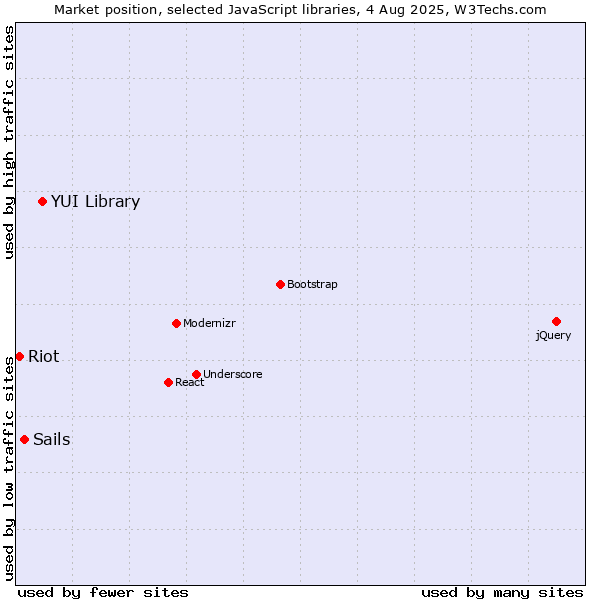 Market position of YUI Library vs. Sails vs. Riot