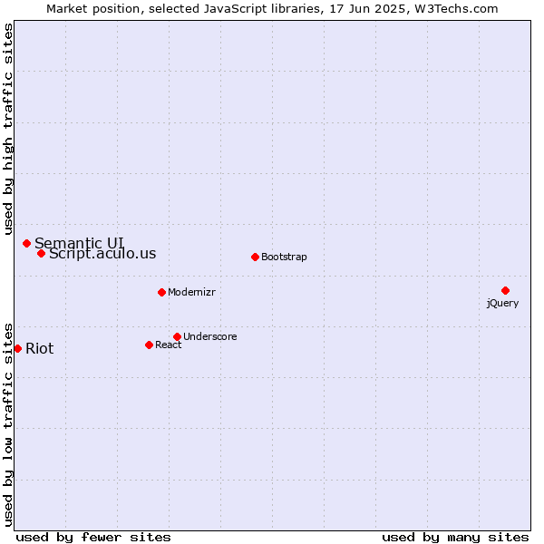 Market position of Script.aculo.us vs. Semantic UI vs. Riot