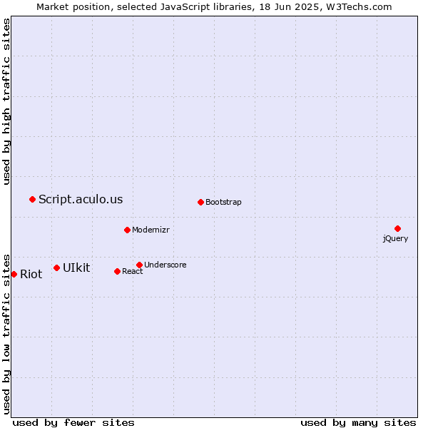 Market position of UIkit vs. Script.aculo.us vs. Riot