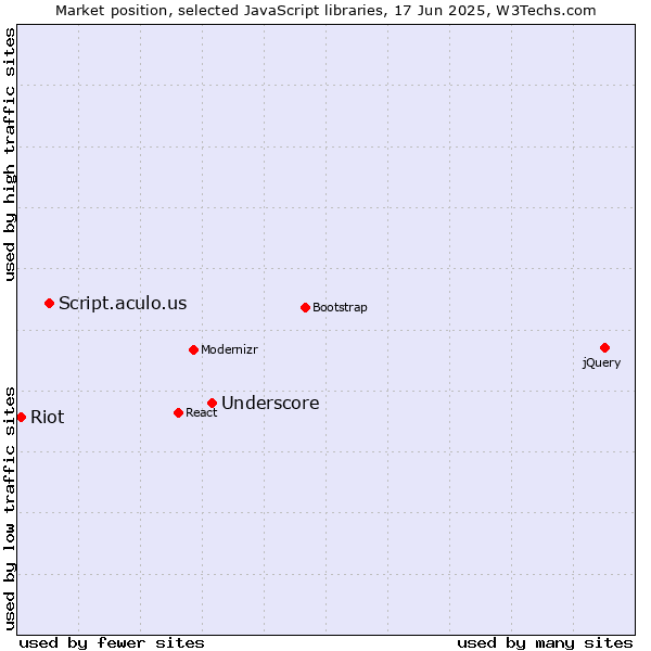 Market position of Underscore vs. Script.aculo.us vs. Riot