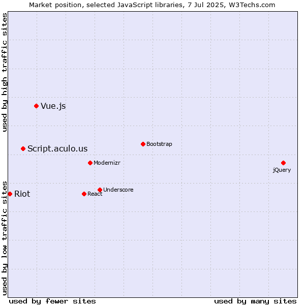 Market position of Vue.js vs. Script.aculo.us vs. Riot