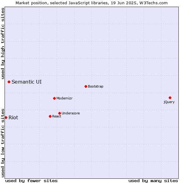 Market position of Semantic UI vs. Riot