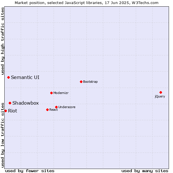 Market position of Shadowbox vs. Semantic UI vs. Riot