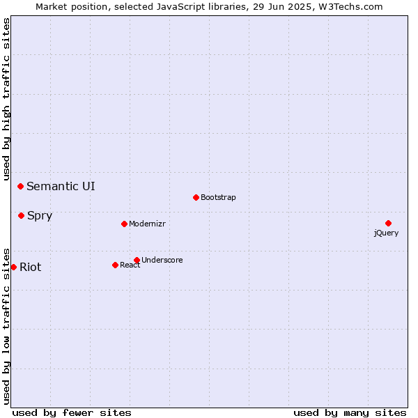 Market position of Spry vs. Semantic UI vs. Riot