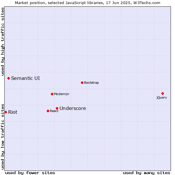 Market position of Underscore vs. Semantic UI vs. Riot