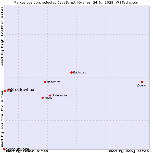 Market position of Shadowbox vs. Riot vs. SproutCore