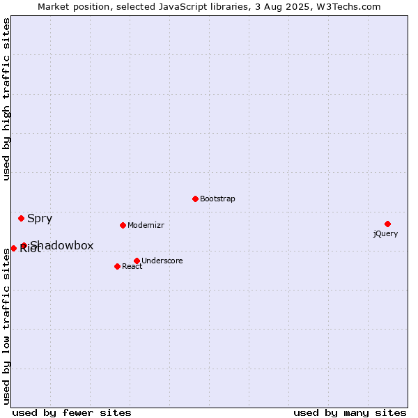 Market position of Shadowbox vs. Spry vs. Riot